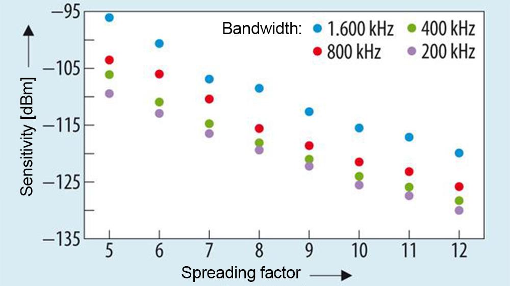 Portata ineguagliata con modulo a bassa potenza in banda da 2,4Ghz