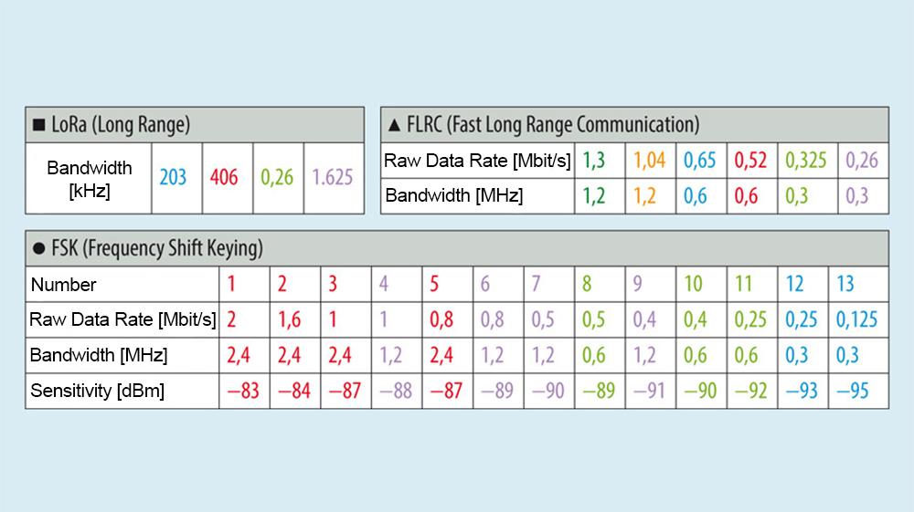 Unsurpassed range with low power module in 2,4GHz band