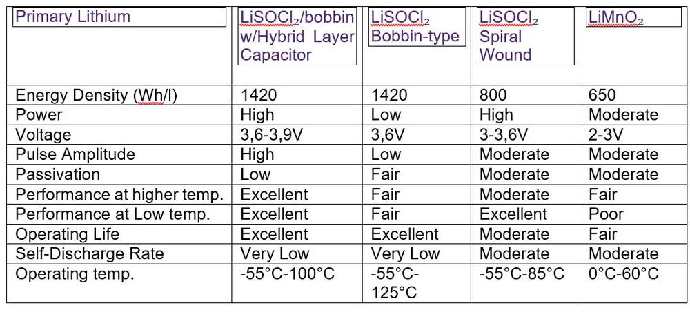 Lithium batteries FANSO - energy for IoT applications