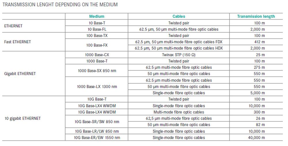 Soluciones probadas para IoT y Ethernet industrial