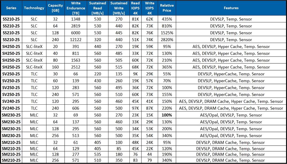 SLC or SLC-liteX? SSD Apacer’s comparison will help you out