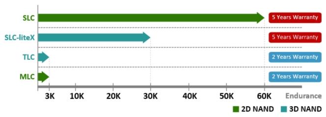 ¿SLC o SLC-liteX? Encuentre la solución con la comparativa de SSD de Apacer