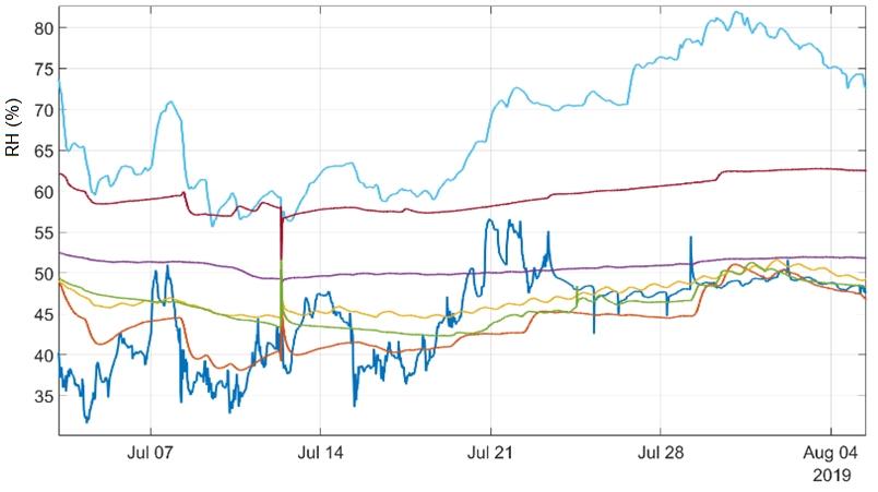 Temperature and humidity measurement (not only) by Sensirion sensors in practice