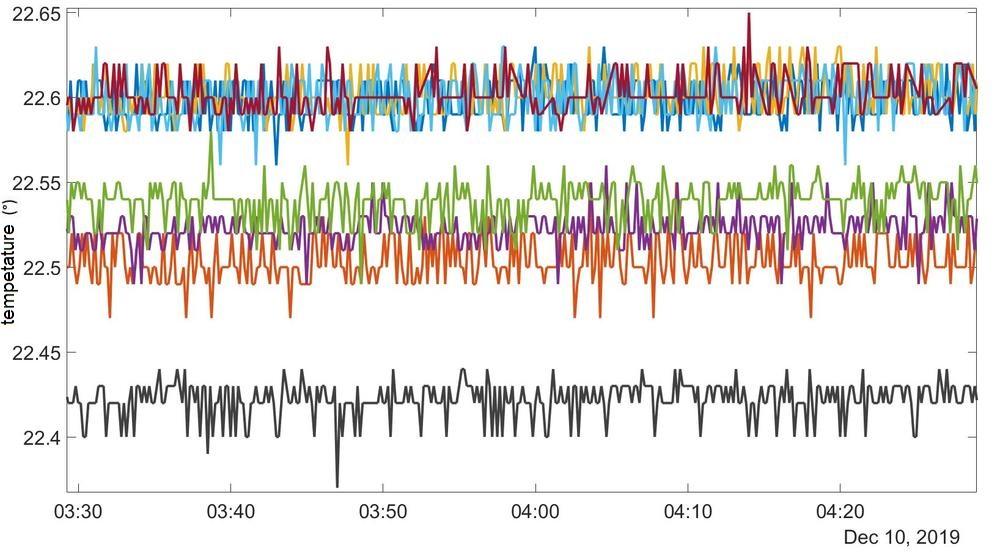 Temperature and humidity measurement (not only) by Sensirion sensors in practice