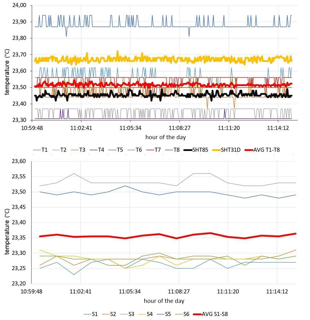 Temperature and humidity measurement (not only) by Sensirion sensors in practice