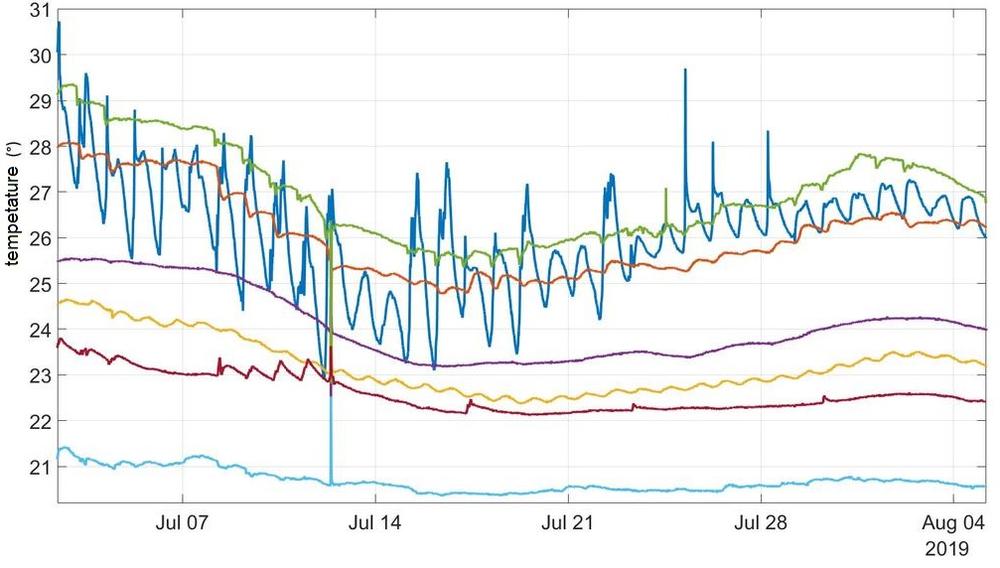 Temperature and humidity measurement (not only) by Sensirion sensors in practice