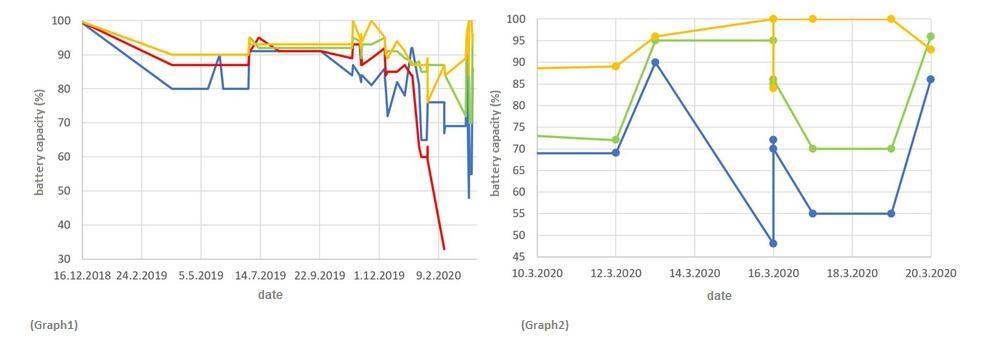 Temperature and humidity measurement (not only) by Sensirion sensors in practice