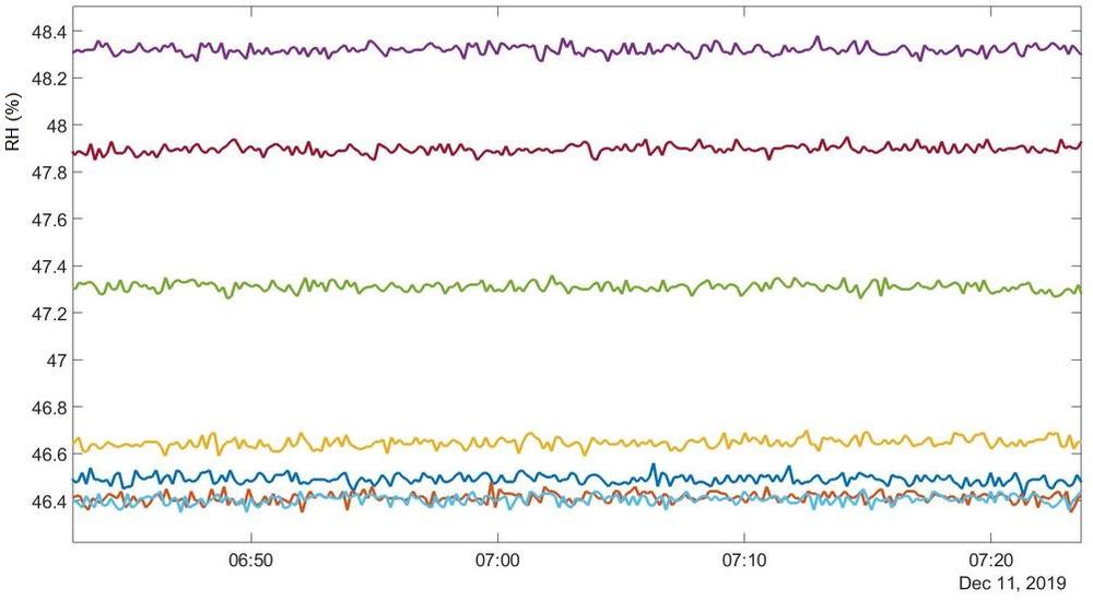 Temperature and humidity measurement (not only) by Sensirion sensors in practice