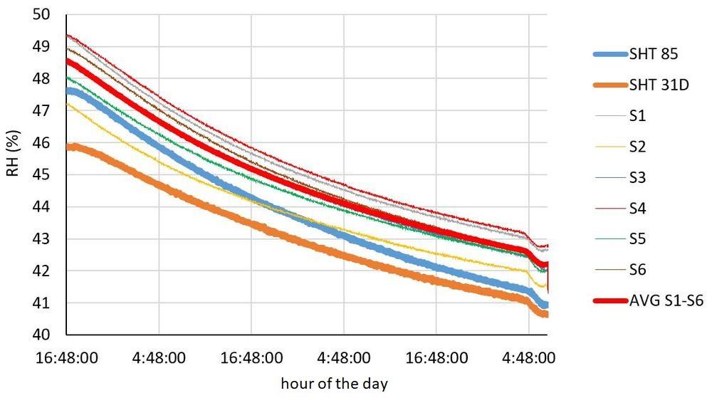 Temperature and humidity measurement (not only) by Sensirion sensors in practice