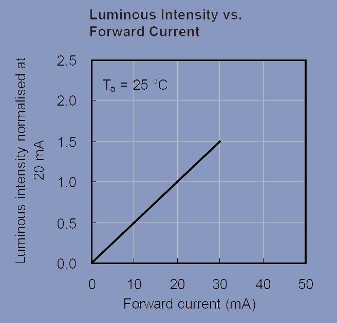 Essential criteria to help you choose the right LED for your device