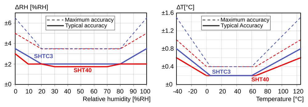 Sensore di umidità e temperatura SHT40