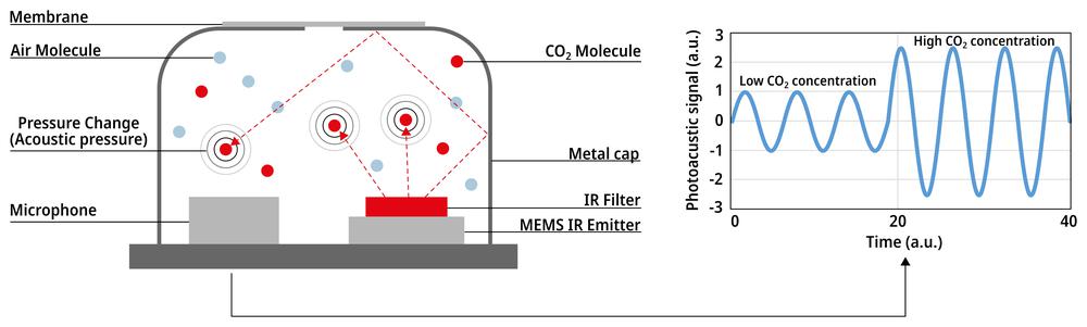 SCD4x, le plus petit capteur de CO2