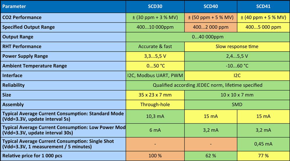 SCD4x – Cel mai mic sensor de CO2