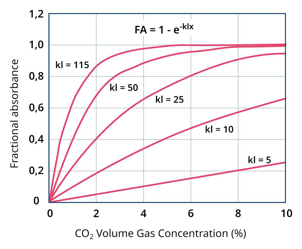 SCD4x - najmenší senzor CO2