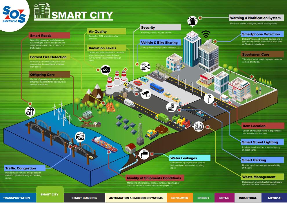 ¡Construyamos juntos ciudades inteligentes!