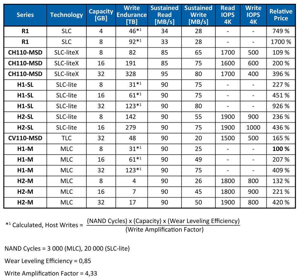 MicroSD kártya 30 000 P/E ciklussal és 5 év garanciával? Igen, lehetséges.