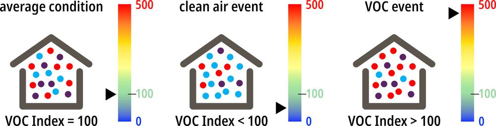 Forget about TVOC measuring. VOC index and SGP40 are coming to the scene