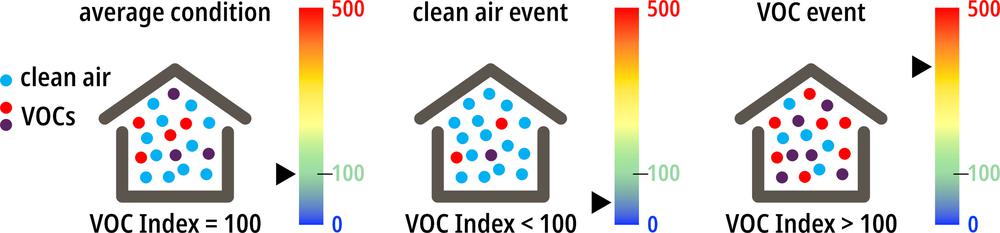 Zapomeňte na měření TVOC, je tu VOC index a SGP40