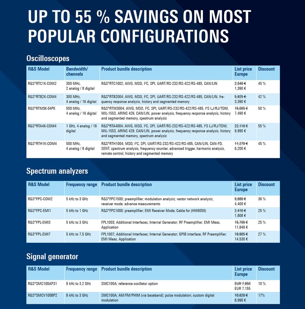 Rohde&Schwarz laboratory devices with a discount of up to 55%