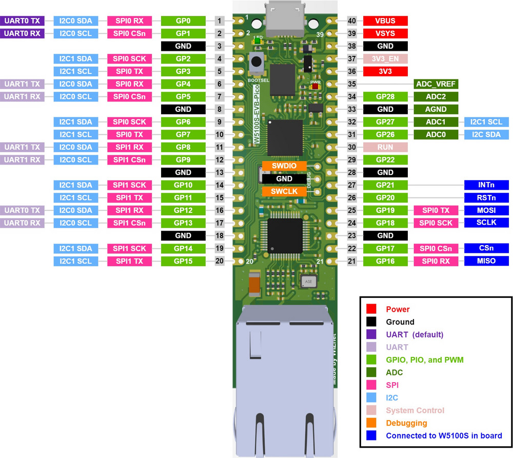 Ezt figyelje: RP2040 alapú Wiznet IoT - modul