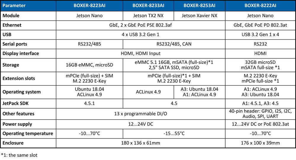 Breve descripción de las soluciones AAEON para AI@Edge