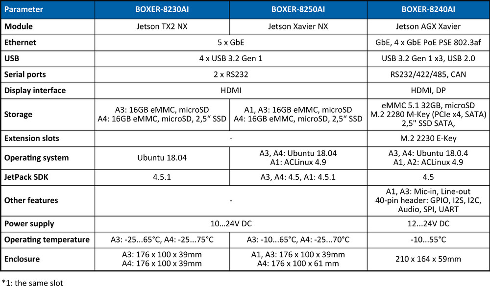 Breve descripción de las soluciones AAEON para AI@Edge