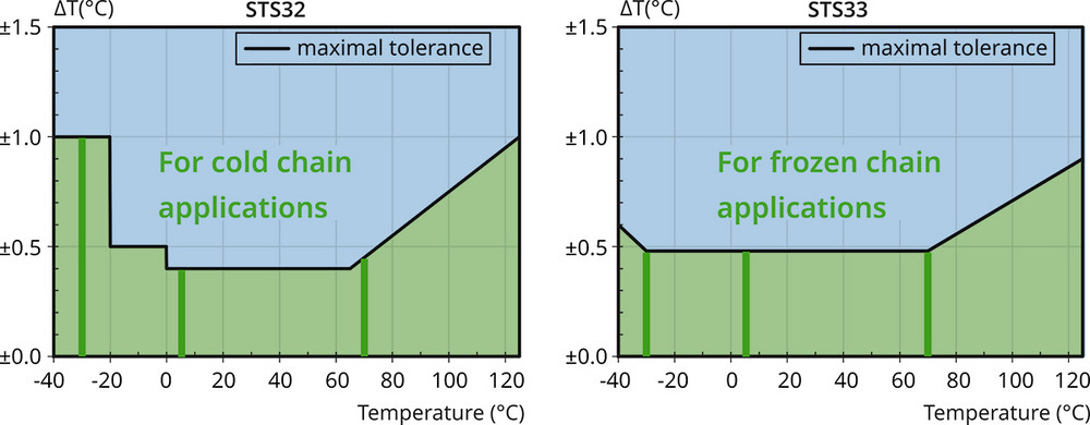 Łatwiejsza produkcja rejestratorów temperatury