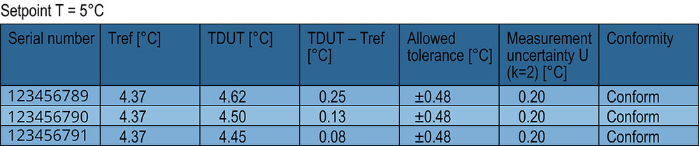 Manufacturing the temperature data loggers is now easier