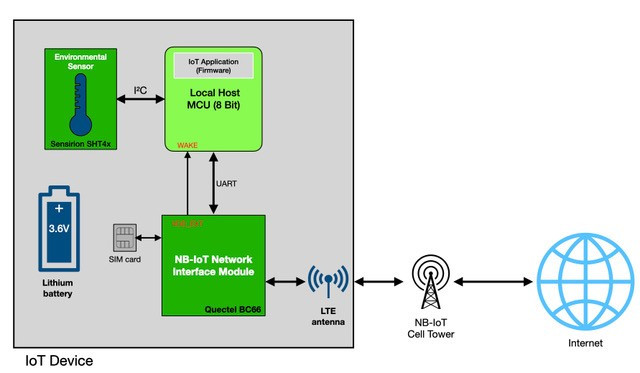 Batteriebetriebene zellulare IoT-Sensoren mit Quectel BC66 und Sensirion SHT4x