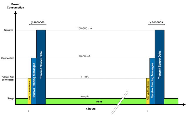 Sensores IoT móviles a batería con Quectel BC66 y Sensirion SHT4x