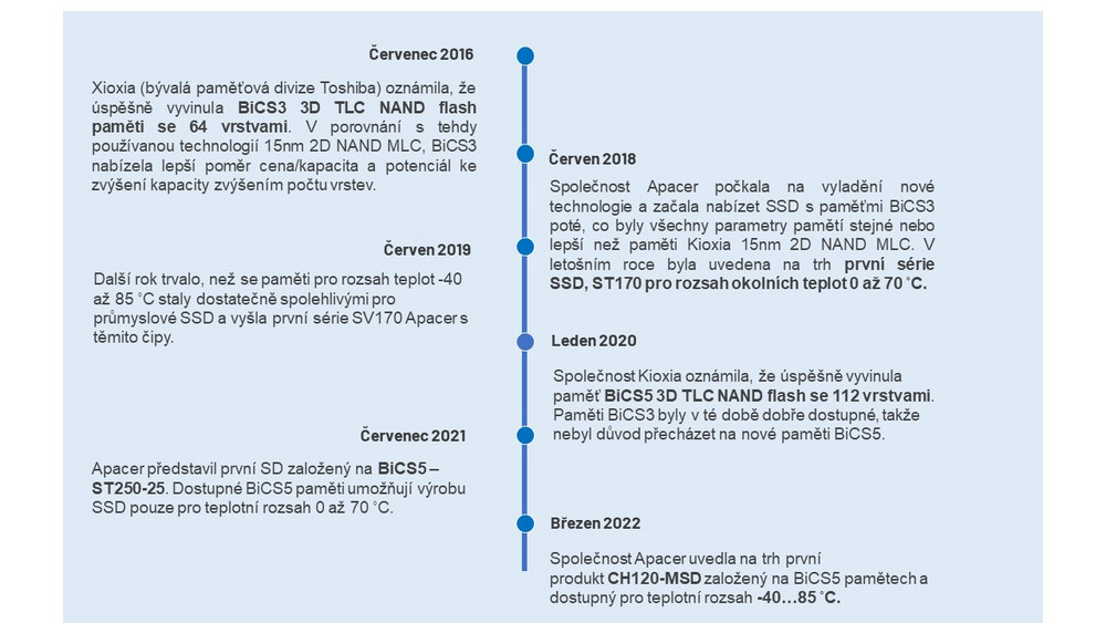 První Apacer BiCS5 mikroSD pro teploty -40 až 85 ˚C