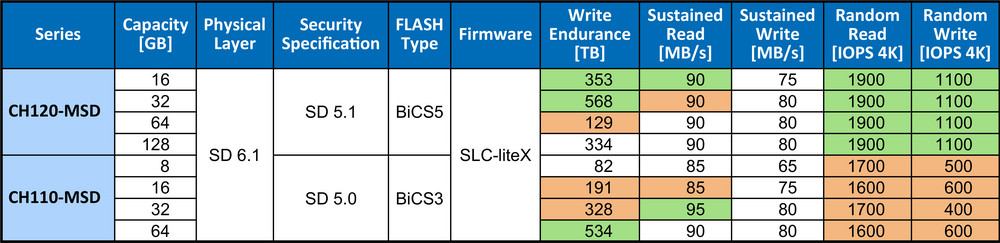 La prima microSD Apacer BiCS5 per temperature da -40 a 85 ˚C