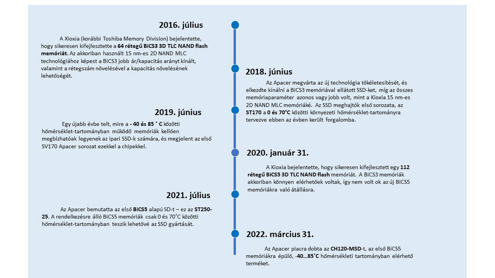 Az első Apacer BiCS5 microSD -40 és 85˚C közötti hőmérséklethez