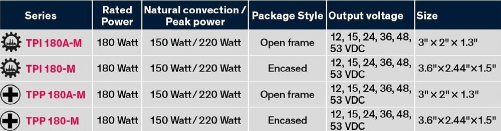 180 Watt AC/DC napájacie zdroje Traco Power do priemyslu i zdravotníctva