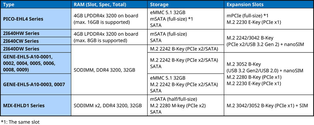 Comparison of SBC based on Intel Elkhart Lake processors