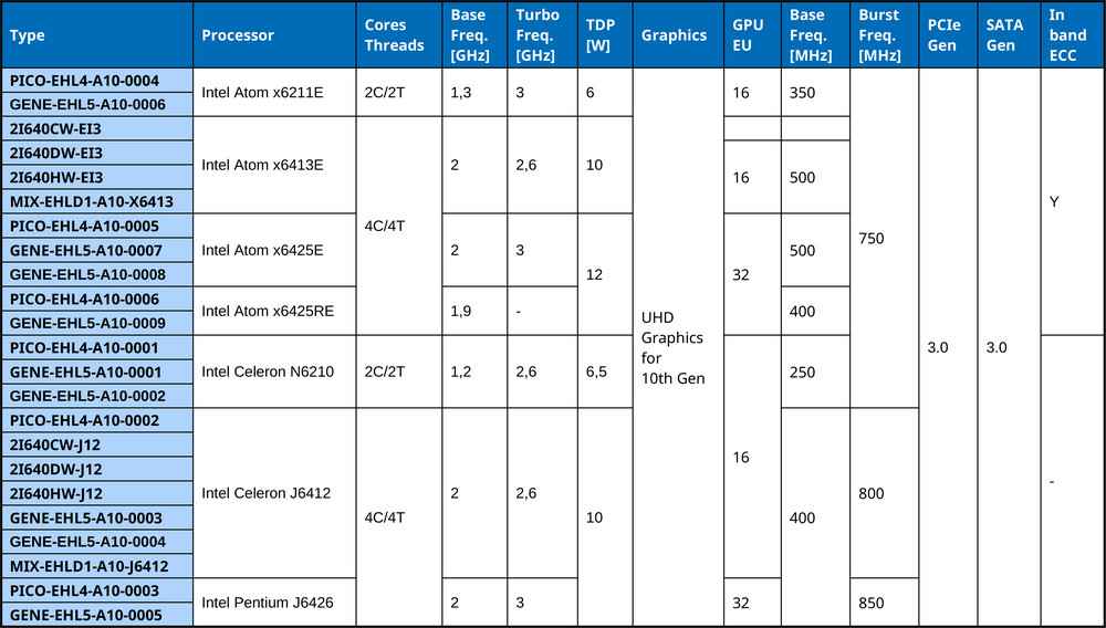 Confronto di SBC basato su processori Intel Elkhart Lake