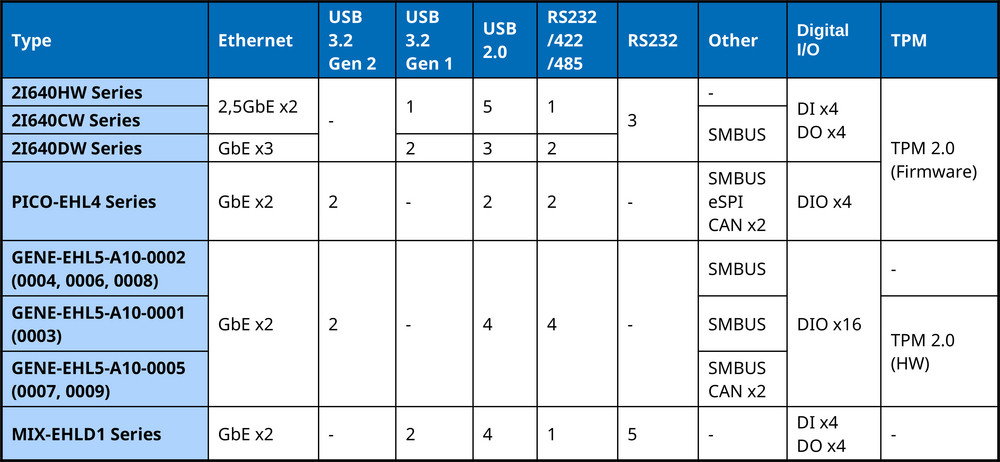 Comparación de ordenadores monoplaca (SBC) basados en procesadores Intel Elkhart Lake