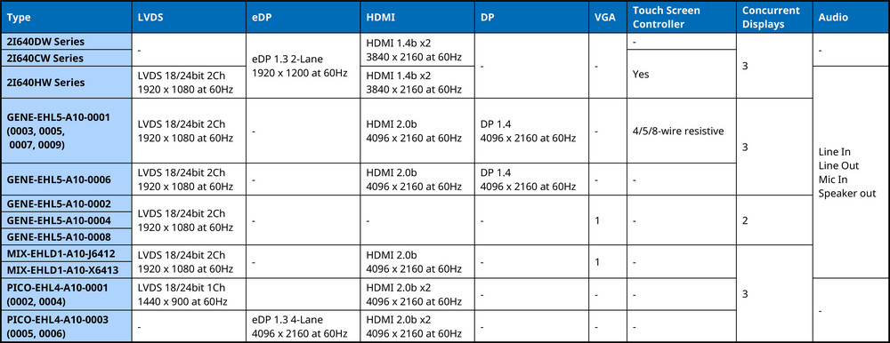 Comparison of SBC based on Intel Elkhart Lake processors