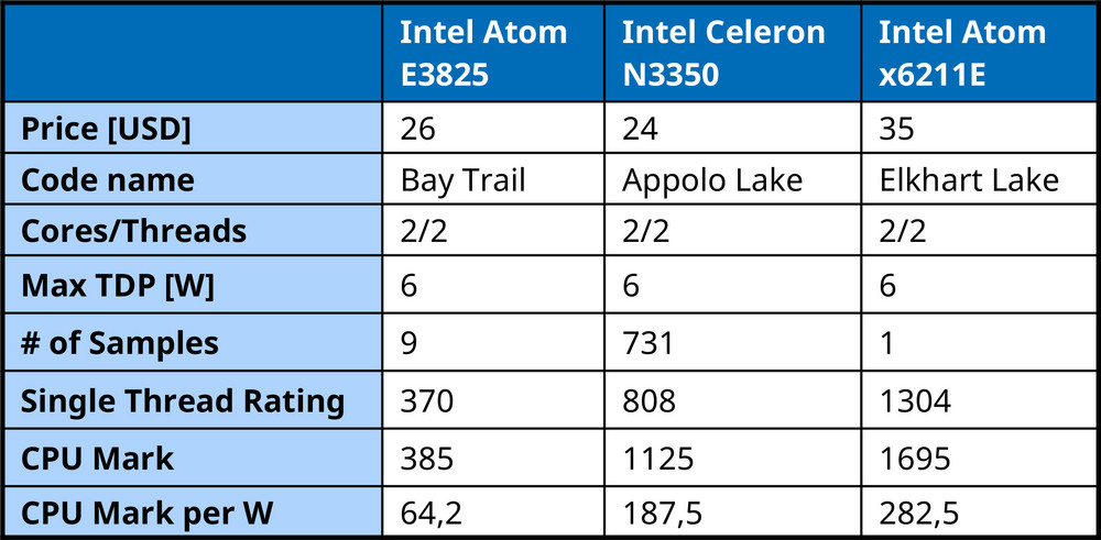 Comparaison d’ordinateurs monocarte utilisant des processeurs Intel de la série Elkhart Lake