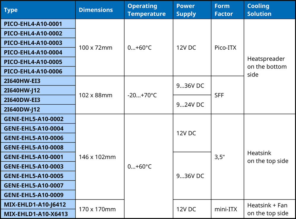 Vergleich von SBC auf Basis von Intel Elkhart Lake-Prozessoren