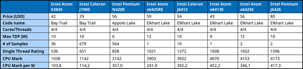 Comparison of SBC based on Intel Elkhart Lake processors