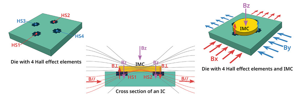 Magnetic position sensors Piher for extreme conditions