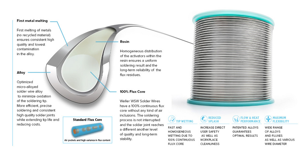 Longer lifetime of tips with soldering wire by Weller