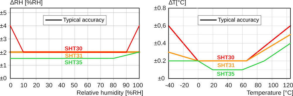 Transición de SHT3 a SHT4: comparación de los sensores de humedad Sensirion