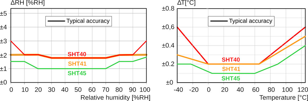 Transition From SHT3 to SHT4 –  Comparison of Sensirion Humidity Sensors