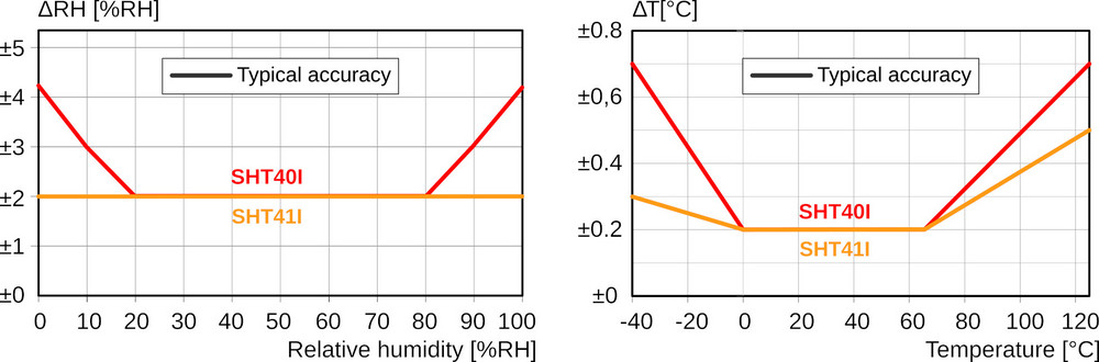 Transition From SHT3 to SHT4 –  Comparison of Sensirion Humidity Sensors