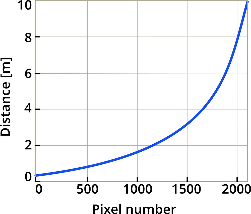 Your Robot Will See Better with LIDAR