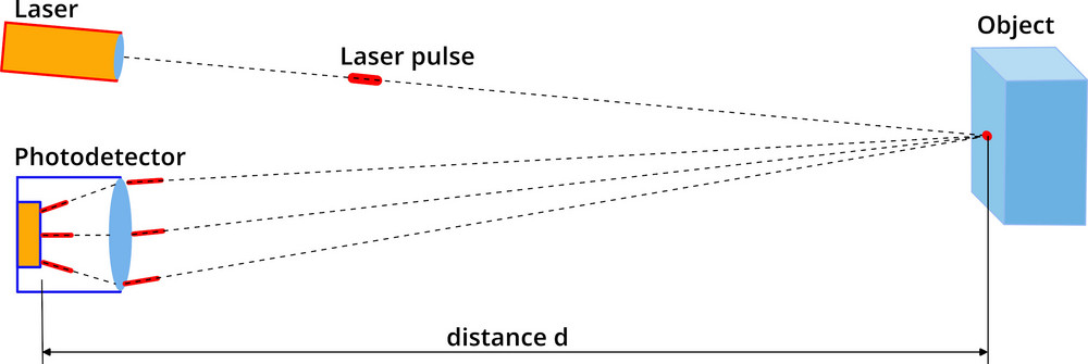 Mit LIDAR sieht Ihr Roboter noch besser