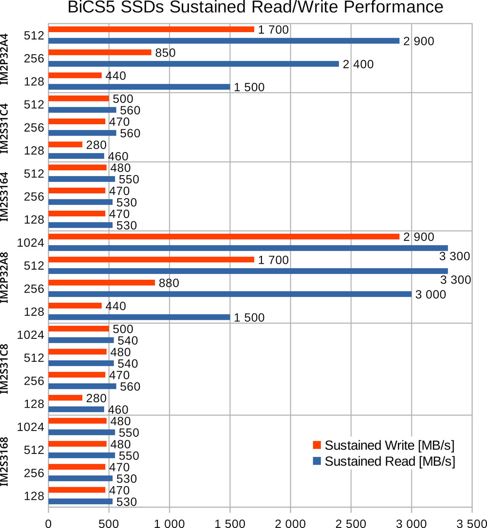 ADATA. Objavte lídra na trhu SSD a RAM