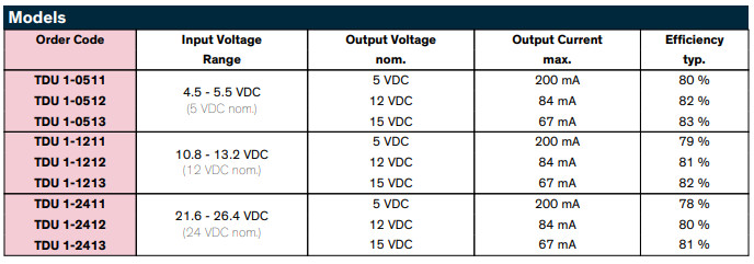 Convertitori CC/CC da 1 W di Traco Power nel contenitore più piccolo sul mercato